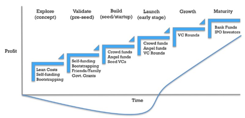 Pre-seed, Seed & Series A Funding: Early-stage funding rounds